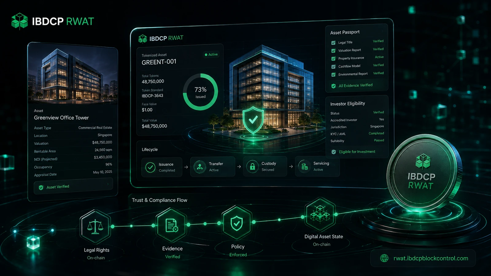 IBDCP RWAT platform showing tokenized real-world asset verification, eligibility, policy and lifecycle evidence